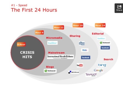 Social media timelines in crisis communications 